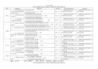 2024年度质量目标分解及考核办法