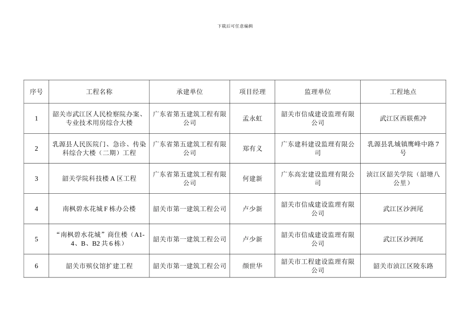 2024年度韶关市建设工程安全生产-文明施工优良样板工地名单_第1页