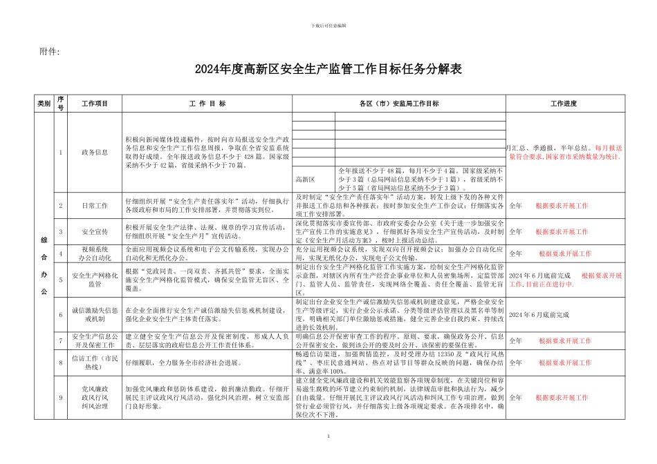 2024年度高新区安全生产监管工作目标任务分解表_第1页