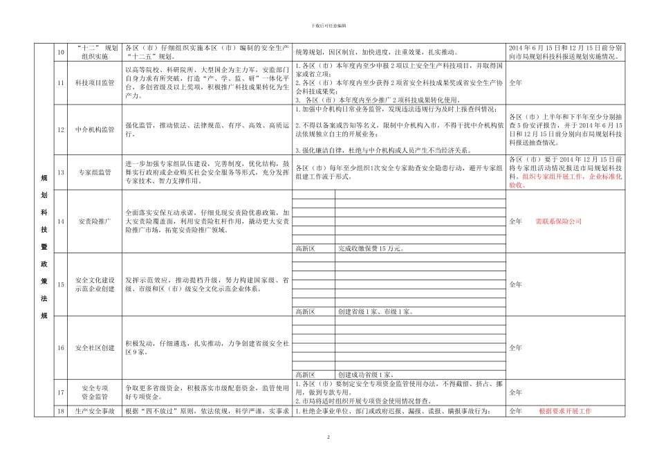 2024年度高新区安全生产监管工作目标任务分解表_第2页