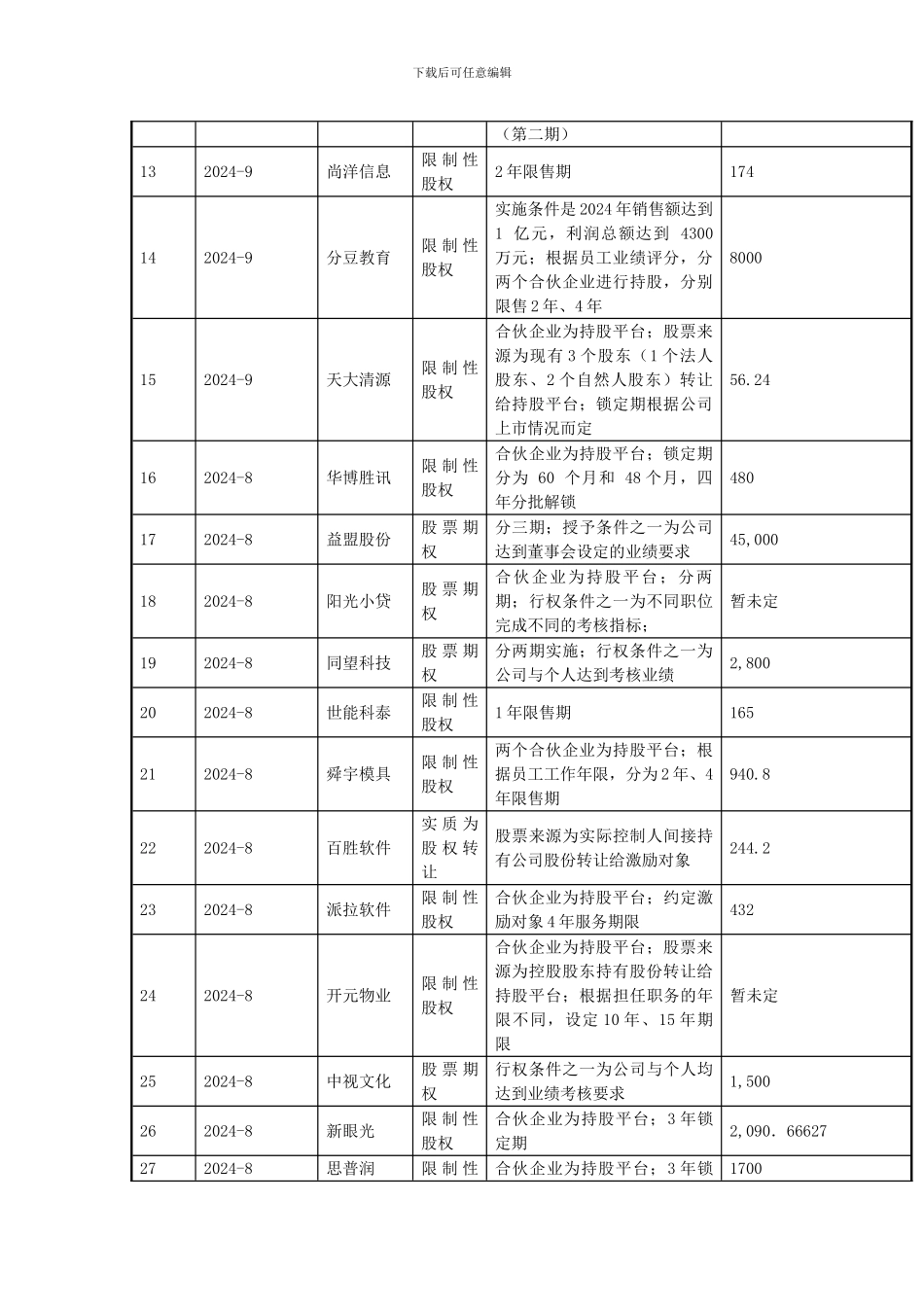 2024年最新新三板股权激励案例整理_第2页