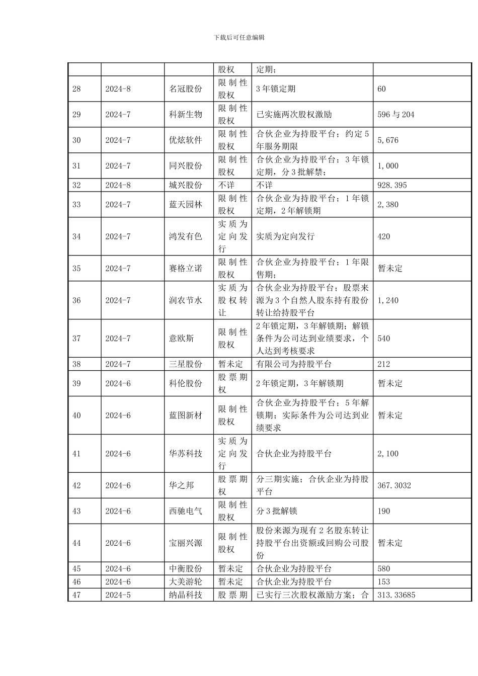 2024年最新新三板股权激励案例整理_第3页