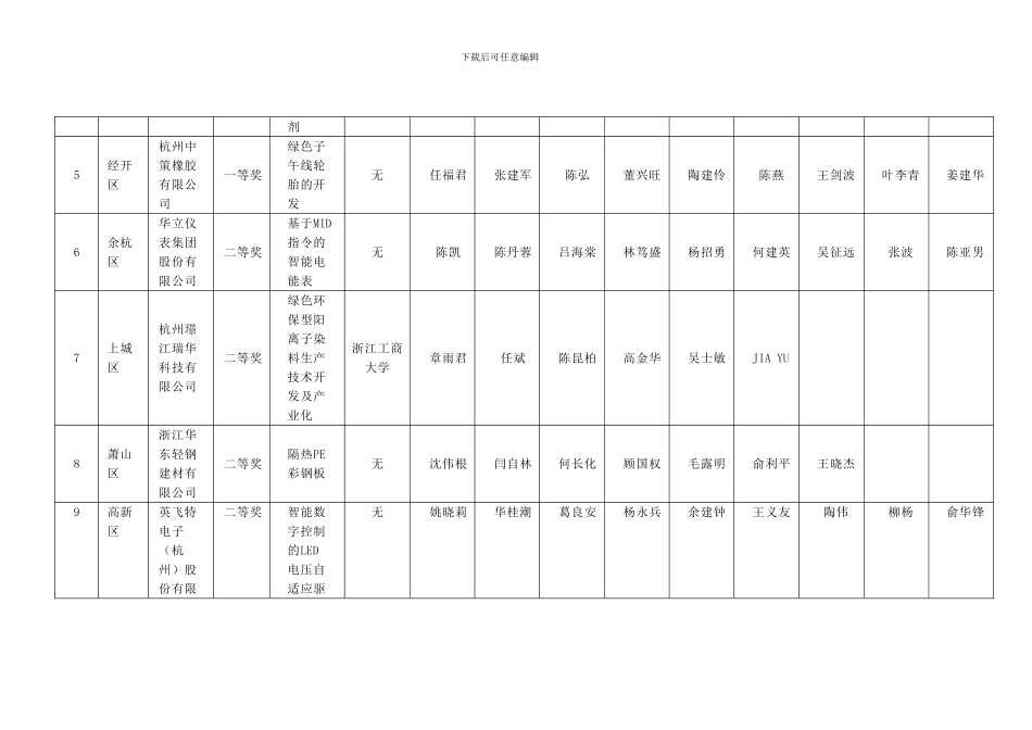 2024年杭州市优秀新产品新技术奖获奖项目公示名单_第2页