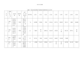 2024年杭州市优秀新产品新技术奖获奖项目公示名单