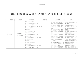 2024年深圳市人才引进综合评价指标及分值表