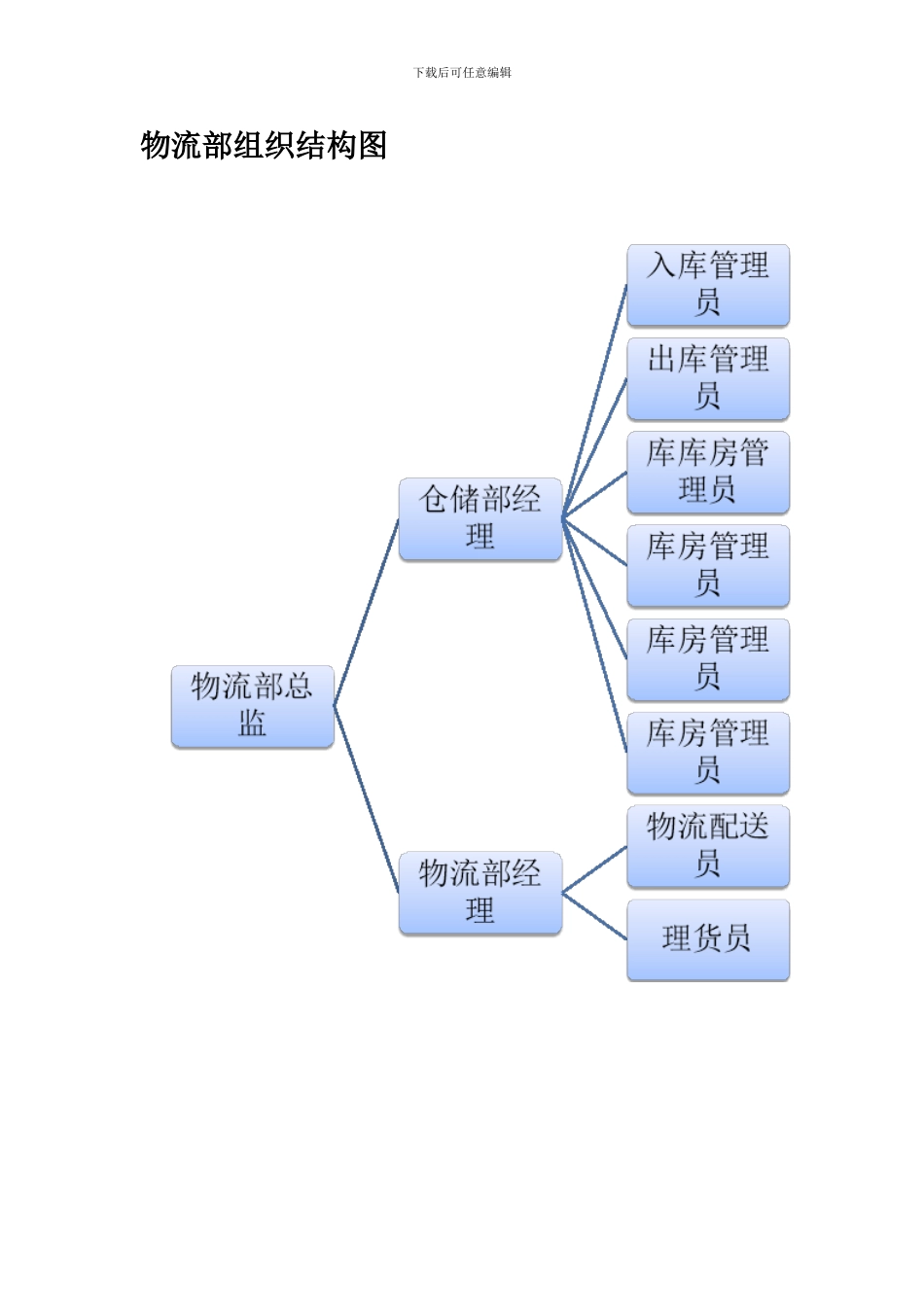 2024年物流部组织架构、流程图_第1页