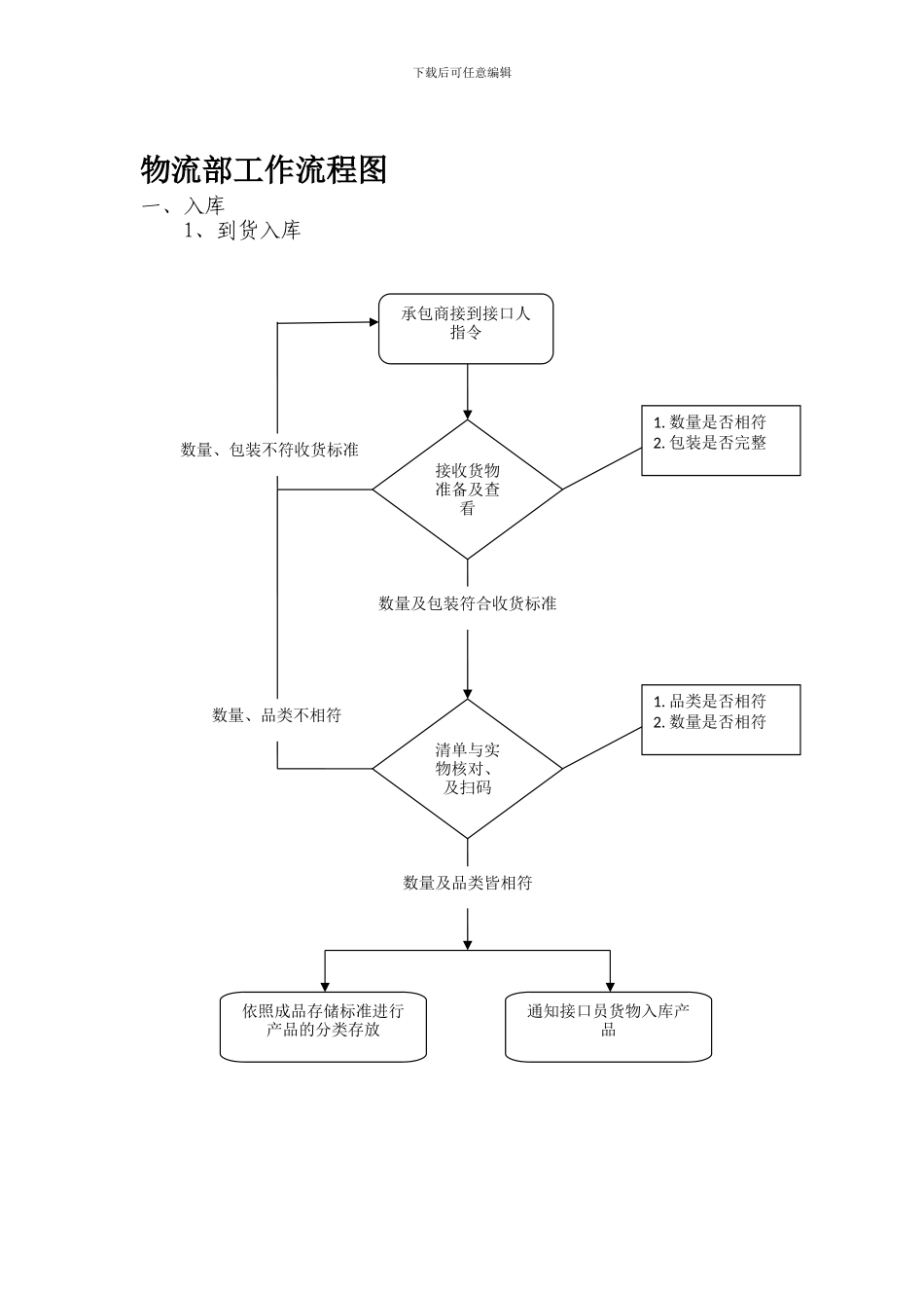 2024年物流部组织架构、流程图_第2页