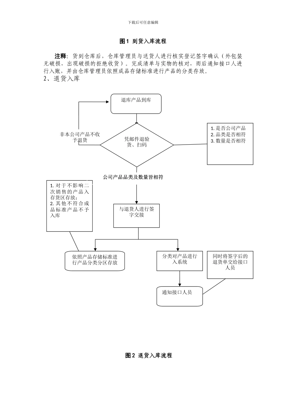 2024年物流部组织架构、流程图_第3页