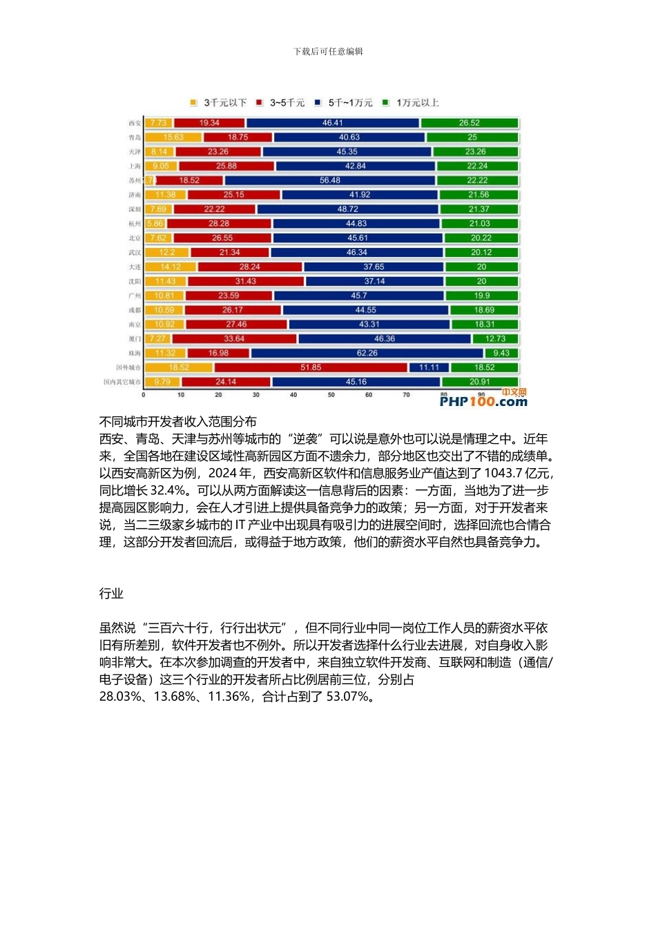 2024年程序员薪资调查报告_第2页