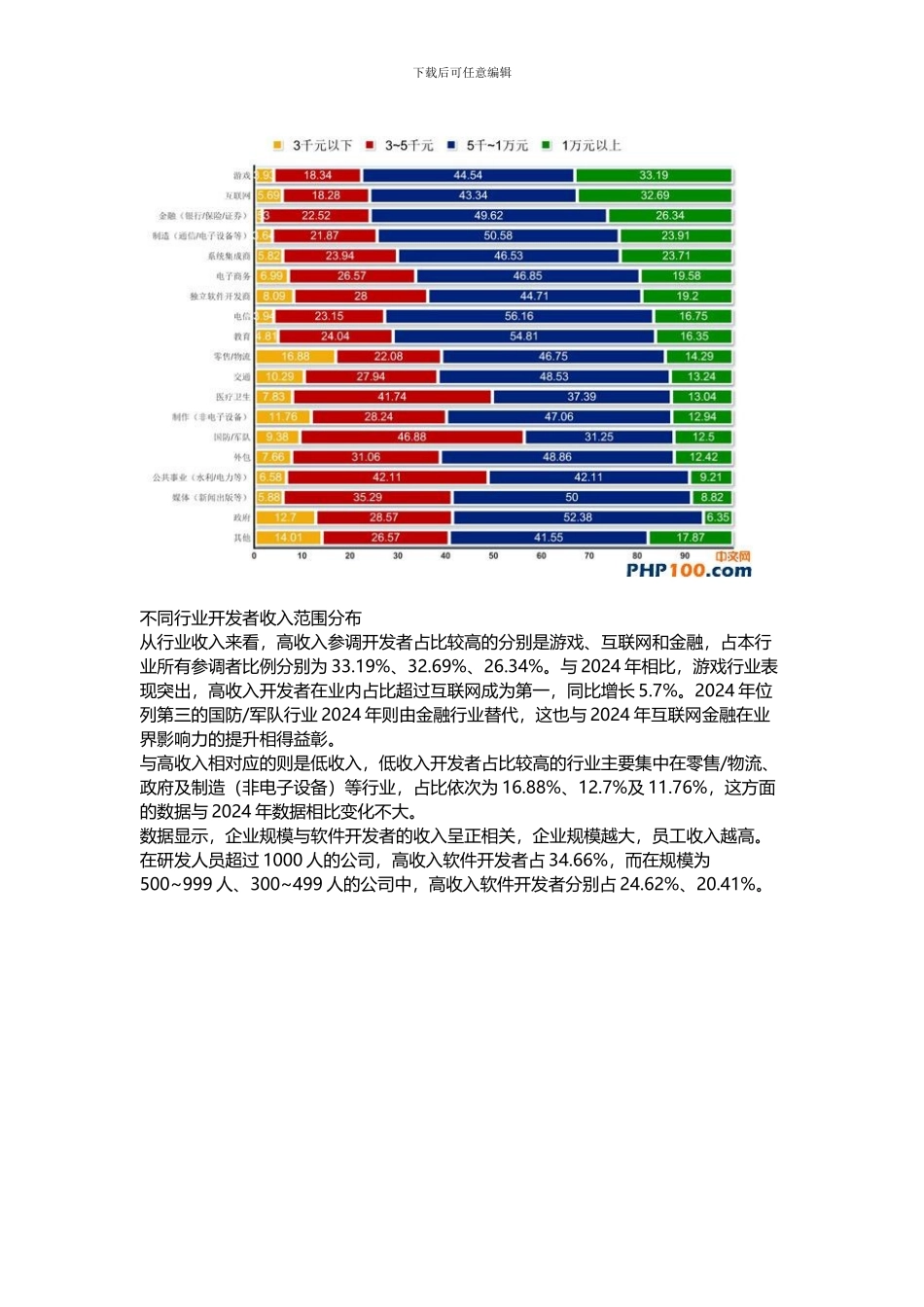 2024年程序员薪资调查报告_第3页