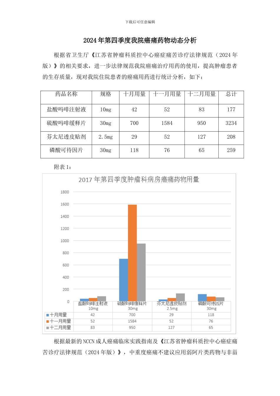 2024年第四季度我院癌痛药物动态分析_第1页
