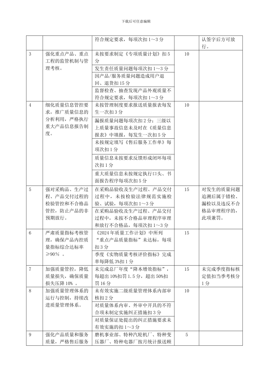 2024年管理提升质量专项绩效考核办法_第3页