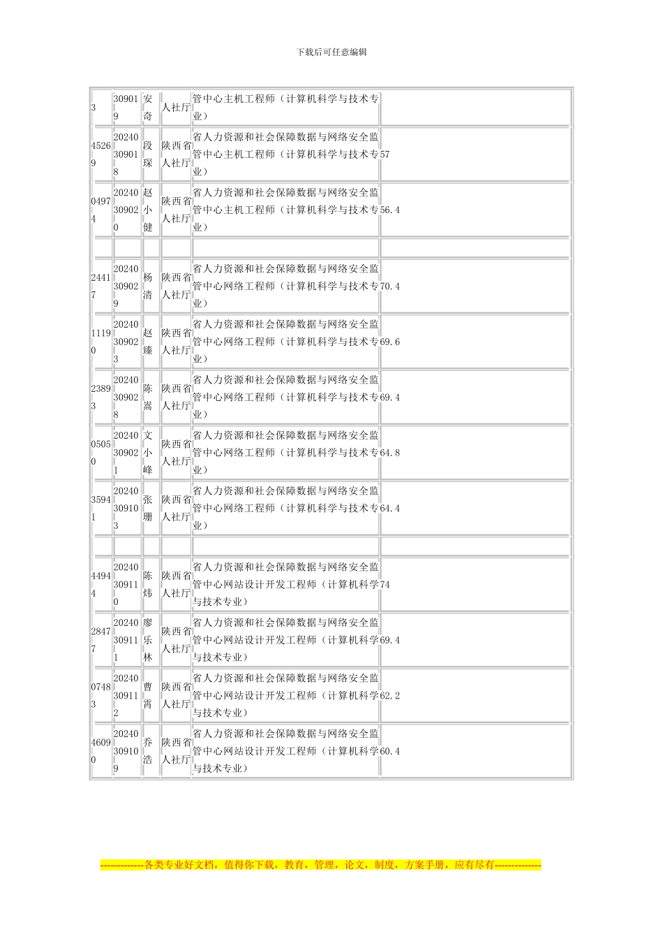 2024年陕西省直事业单位招聘合格人员名单陕西省人力资源和社会保障厅_第2页