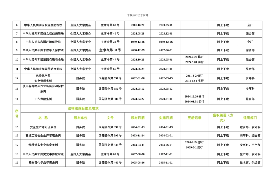 2024最新版安全生产法律法规清单_第3页