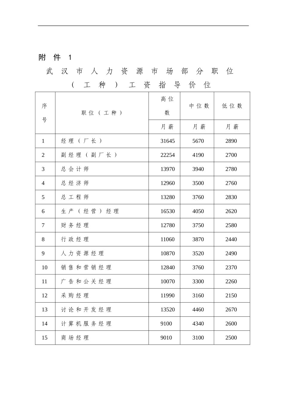 2024武汉最新工资指导价_第1页