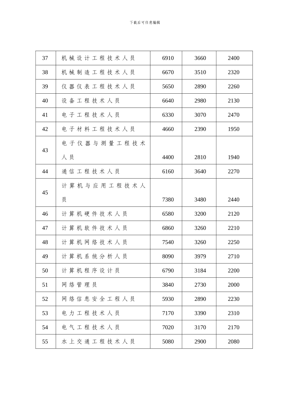2024武汉最新工资指导价_第3页