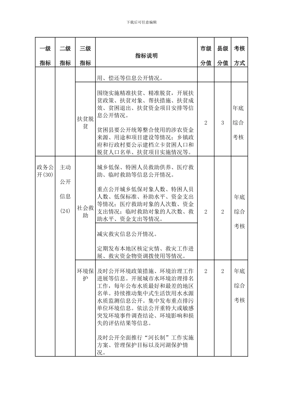 2024福建电子政务绩效考核指标_第2页