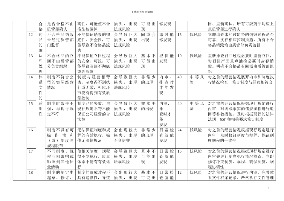 2024药品批发企业风险评估表_第3页
