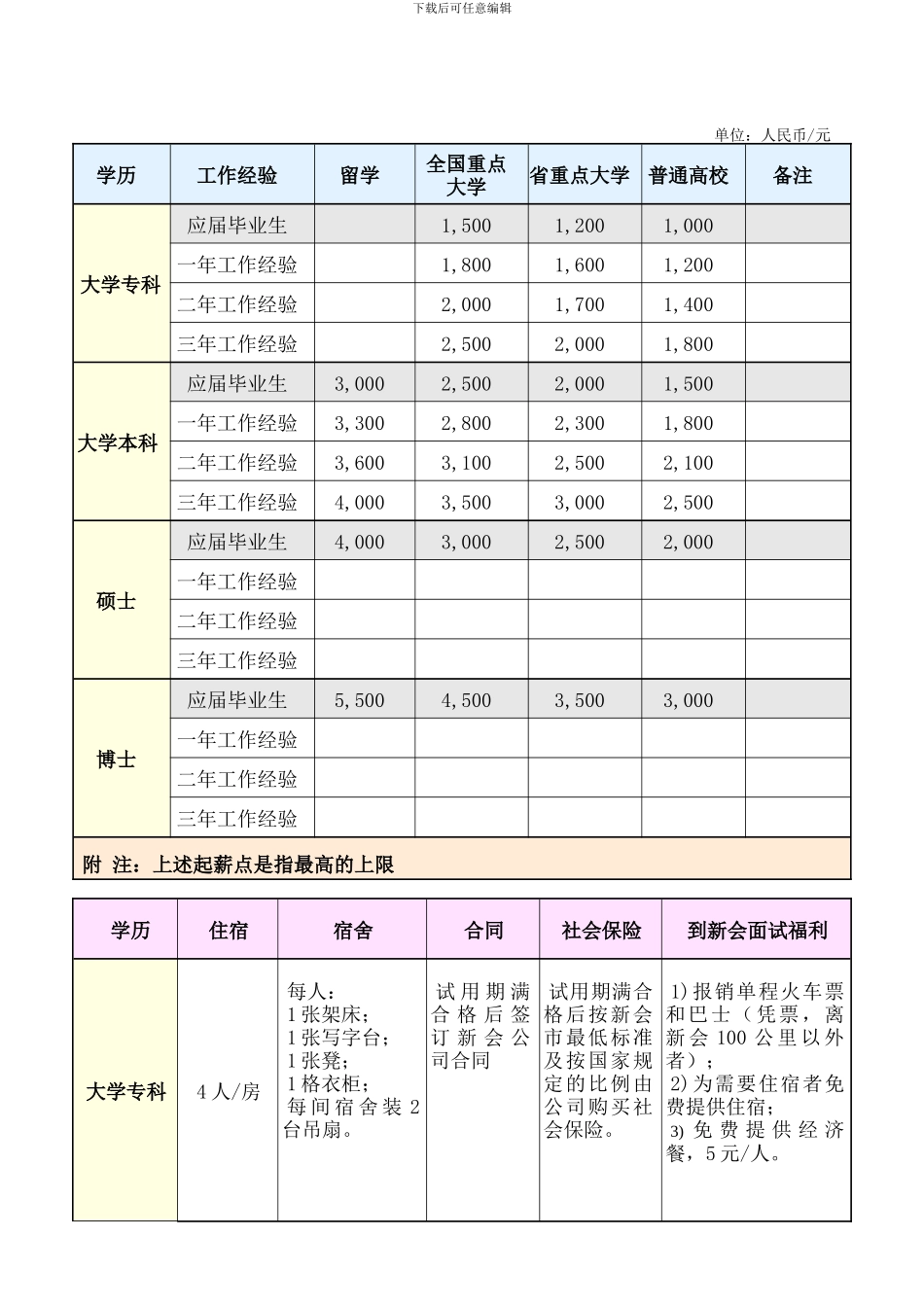 22-管理培训生薪酬福利制度样本_第2页
