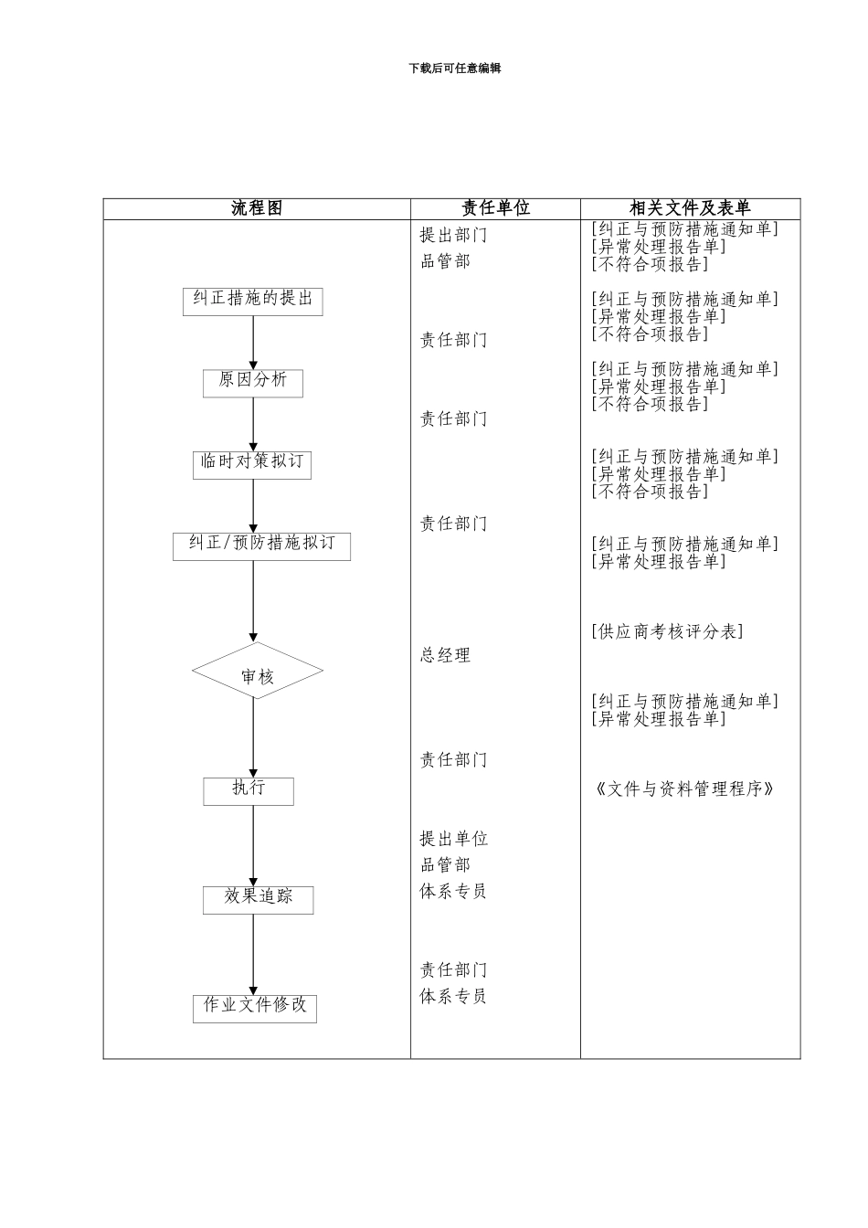 29纠正与预防措施管理程序1.1版_第3页