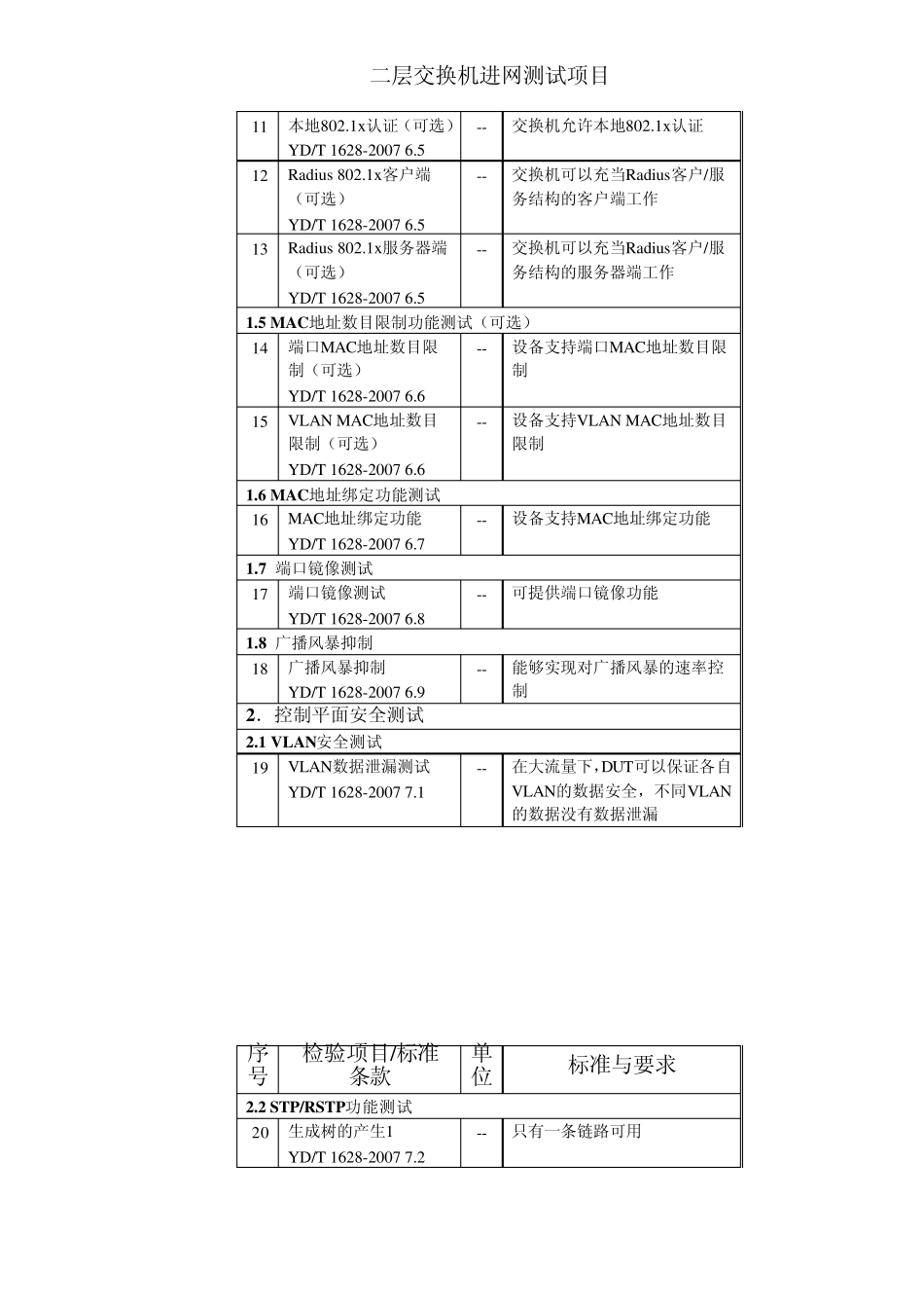 工信部光通信产品质量监督检验中心(武汉网锐实验室)以太网交换机测试项目_第2页