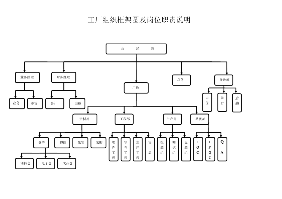 工厂组织架构图及岗位职责说明_第1页