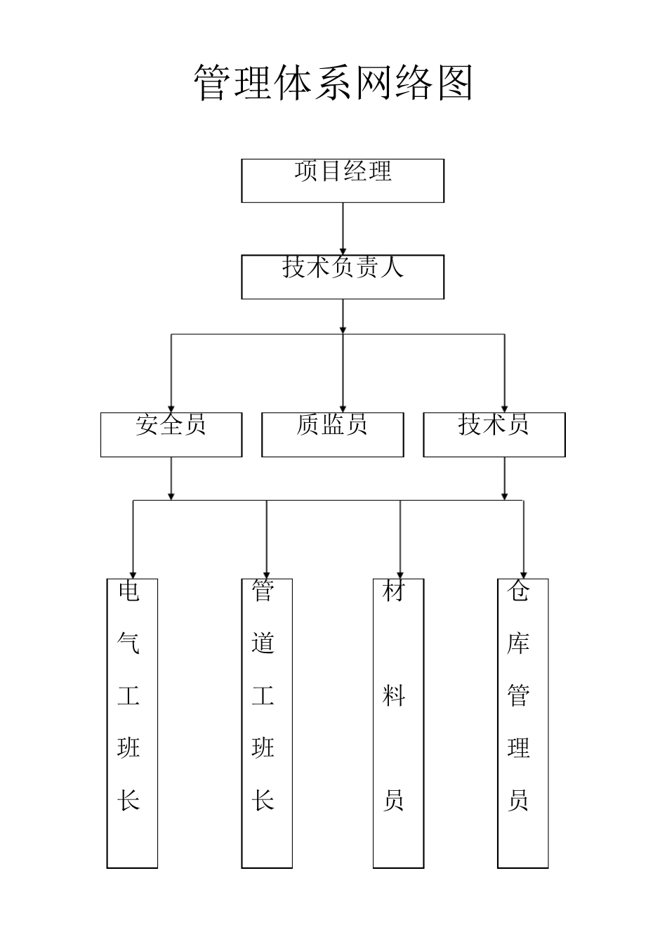 工地管理体系网络图_第1页