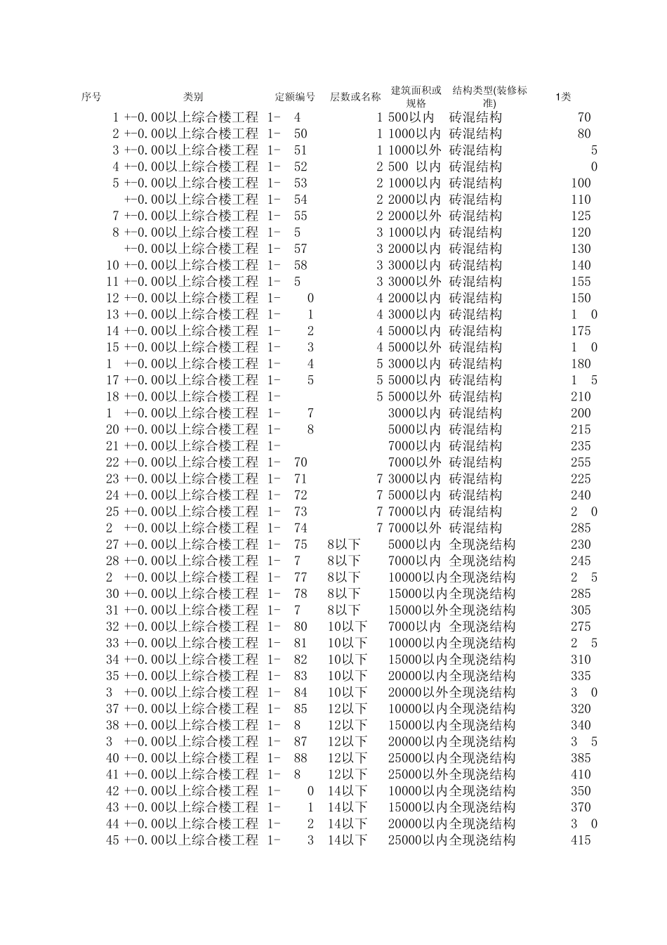 工期定额计算表格_第1页