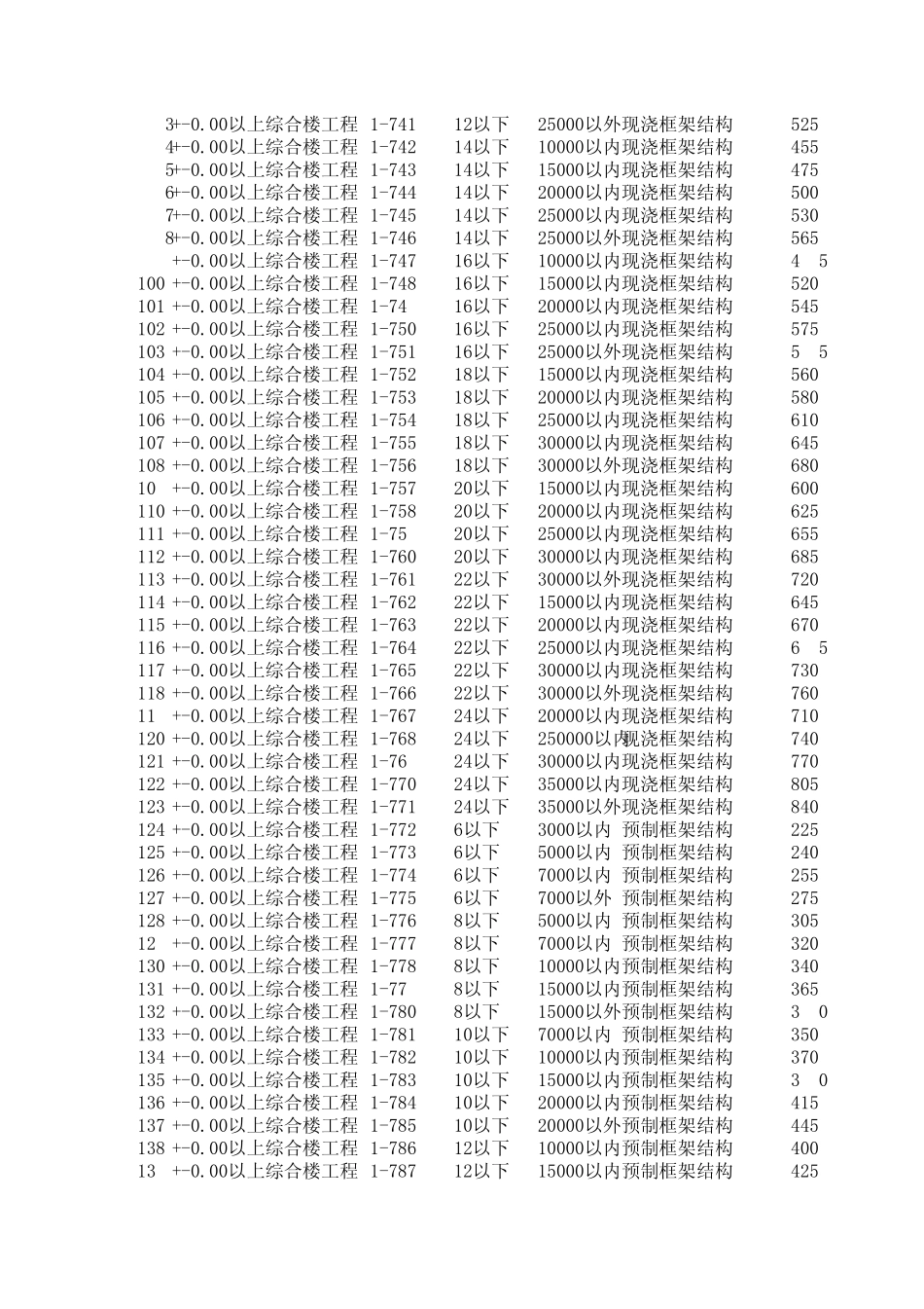 工期定额计算表格_第3页