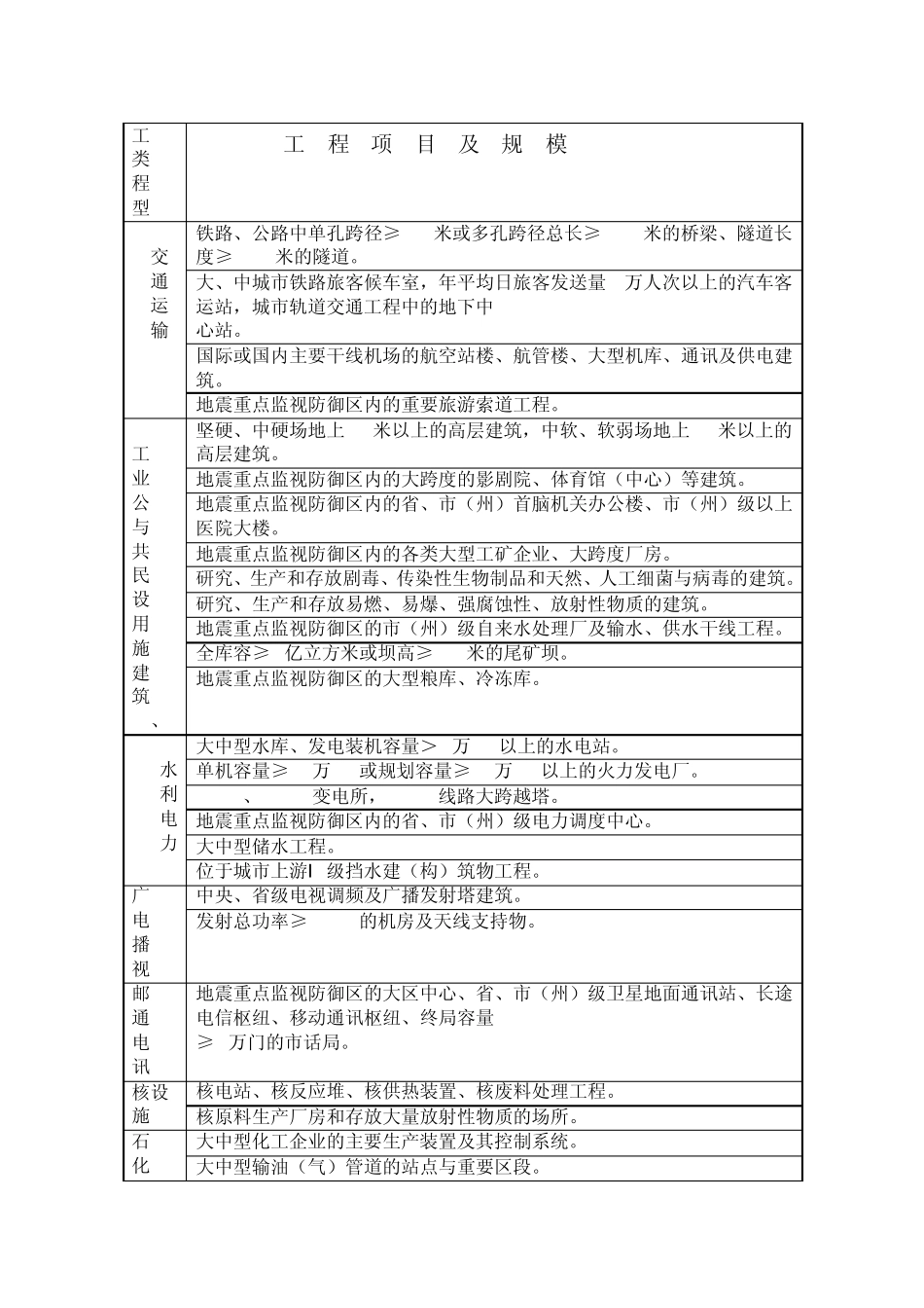 工程建设场地地震安全性评价及抗震设防要求问题解答_第3页