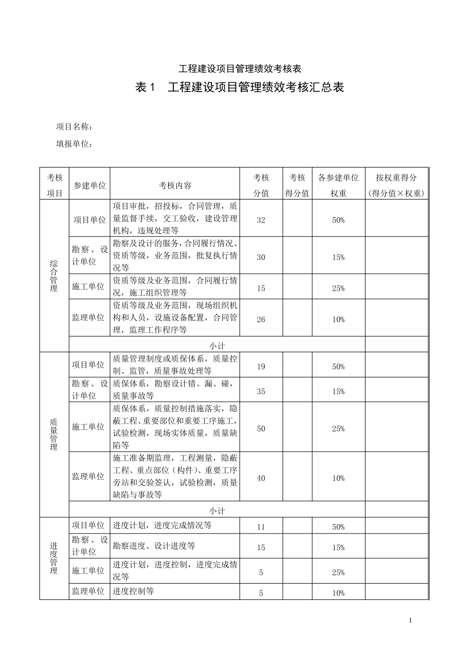 工程建设项目管理绩效考核表_第1页