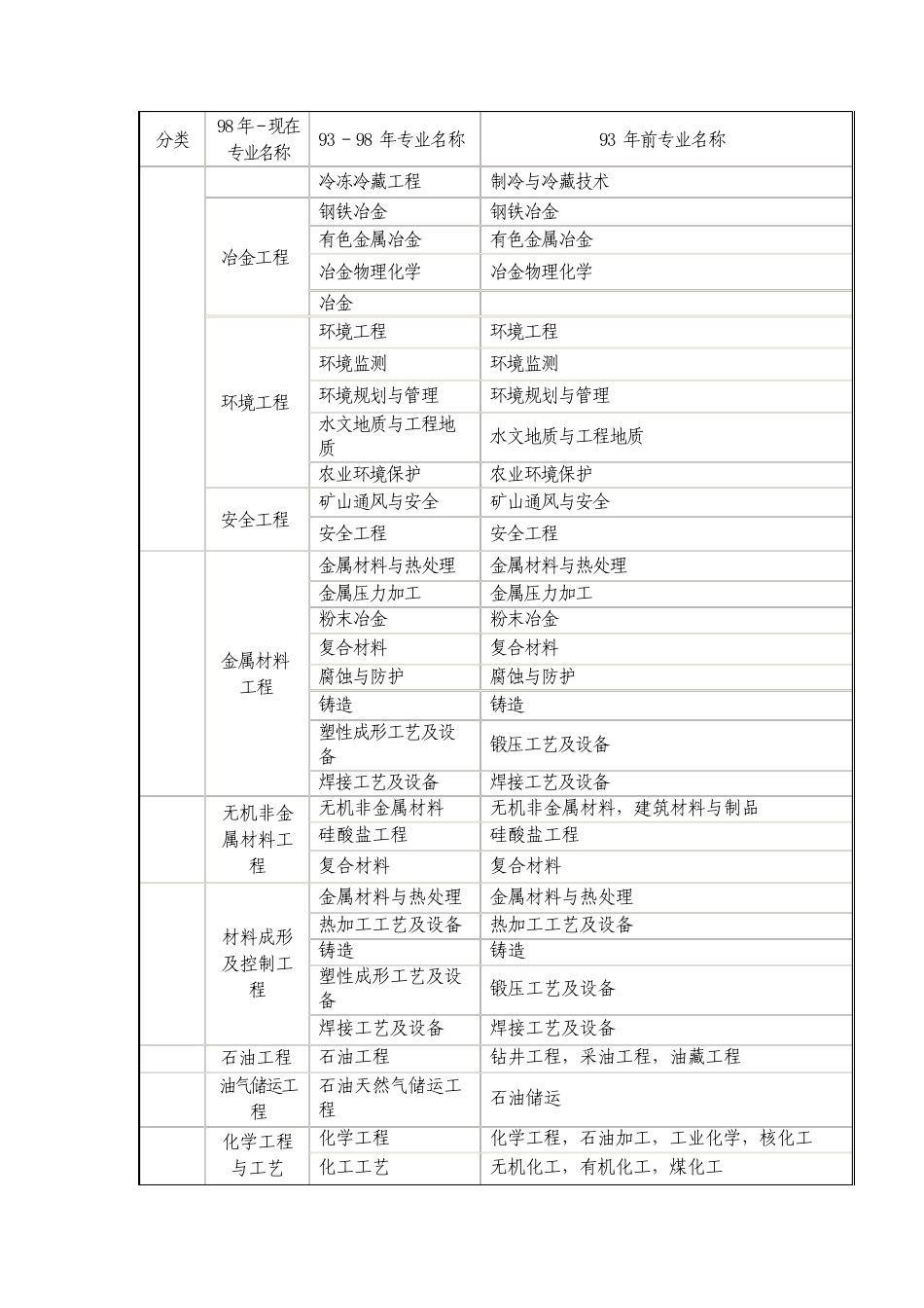 工程或工程经济类学历对照表_第3页