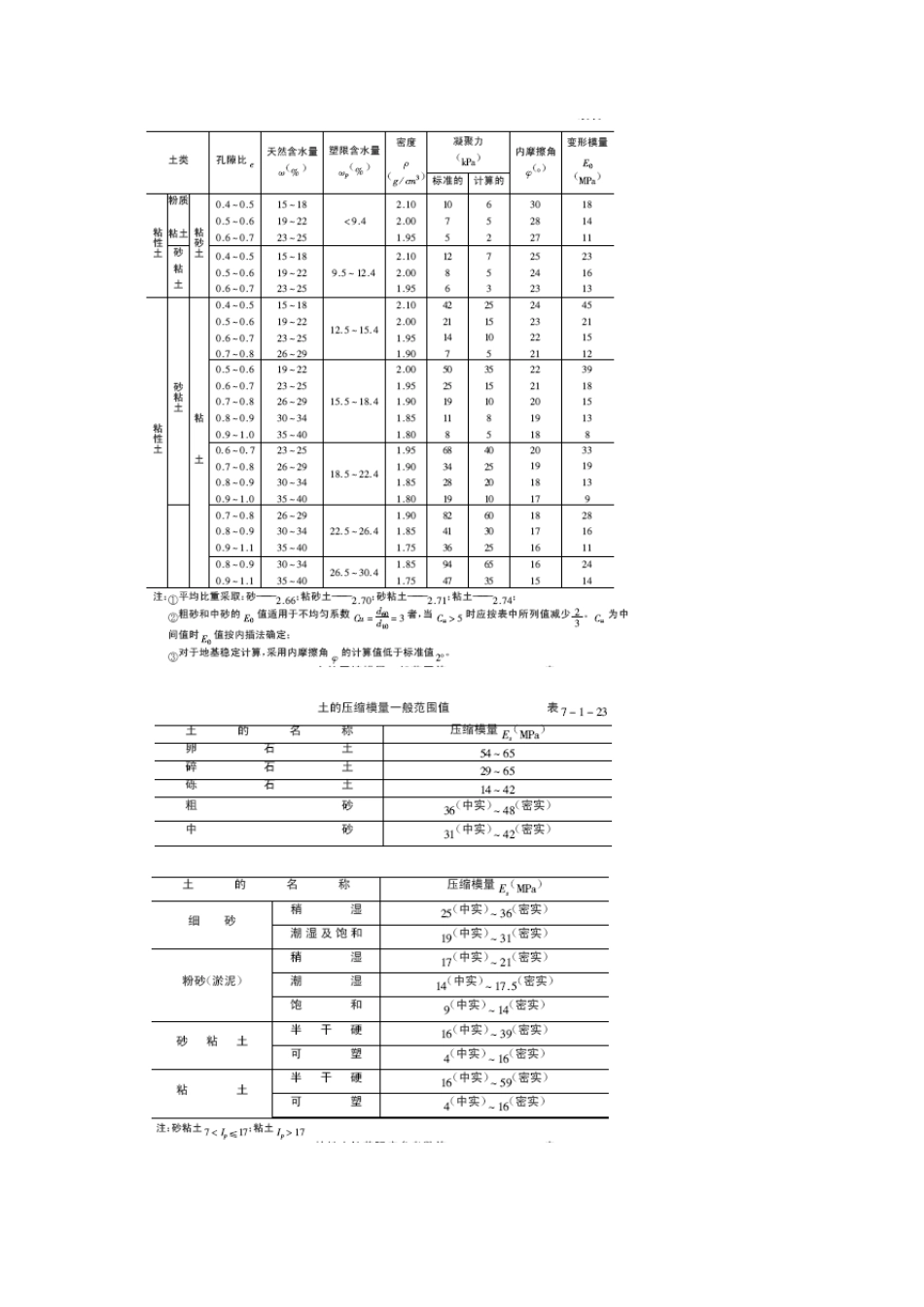 工程技术中岩土力学指标_第2页