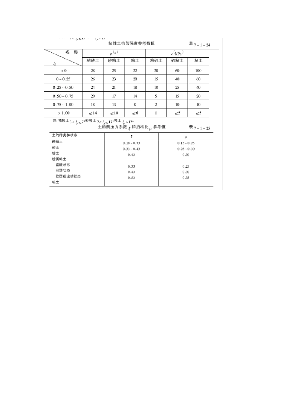 工程技术中岩土力学指标_第3页