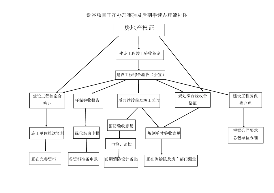 工程拿到房地产权证所需流程图_第1页