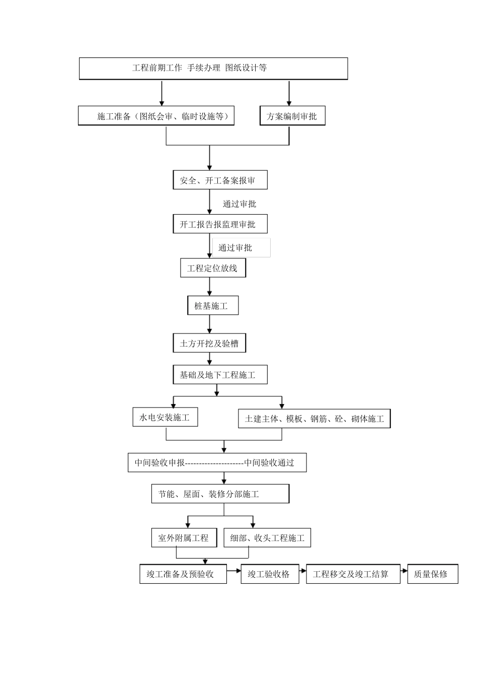 工程施工工作流程_第2页