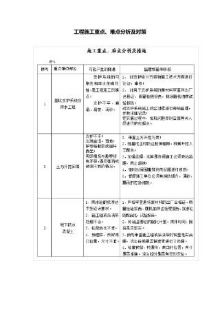 工程施工重点难点分析与对策