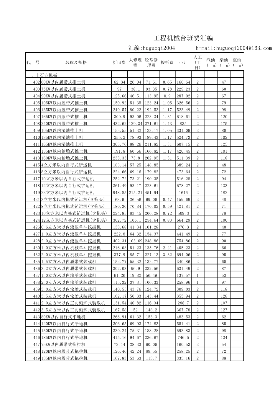 工程机械台班定额_第1页