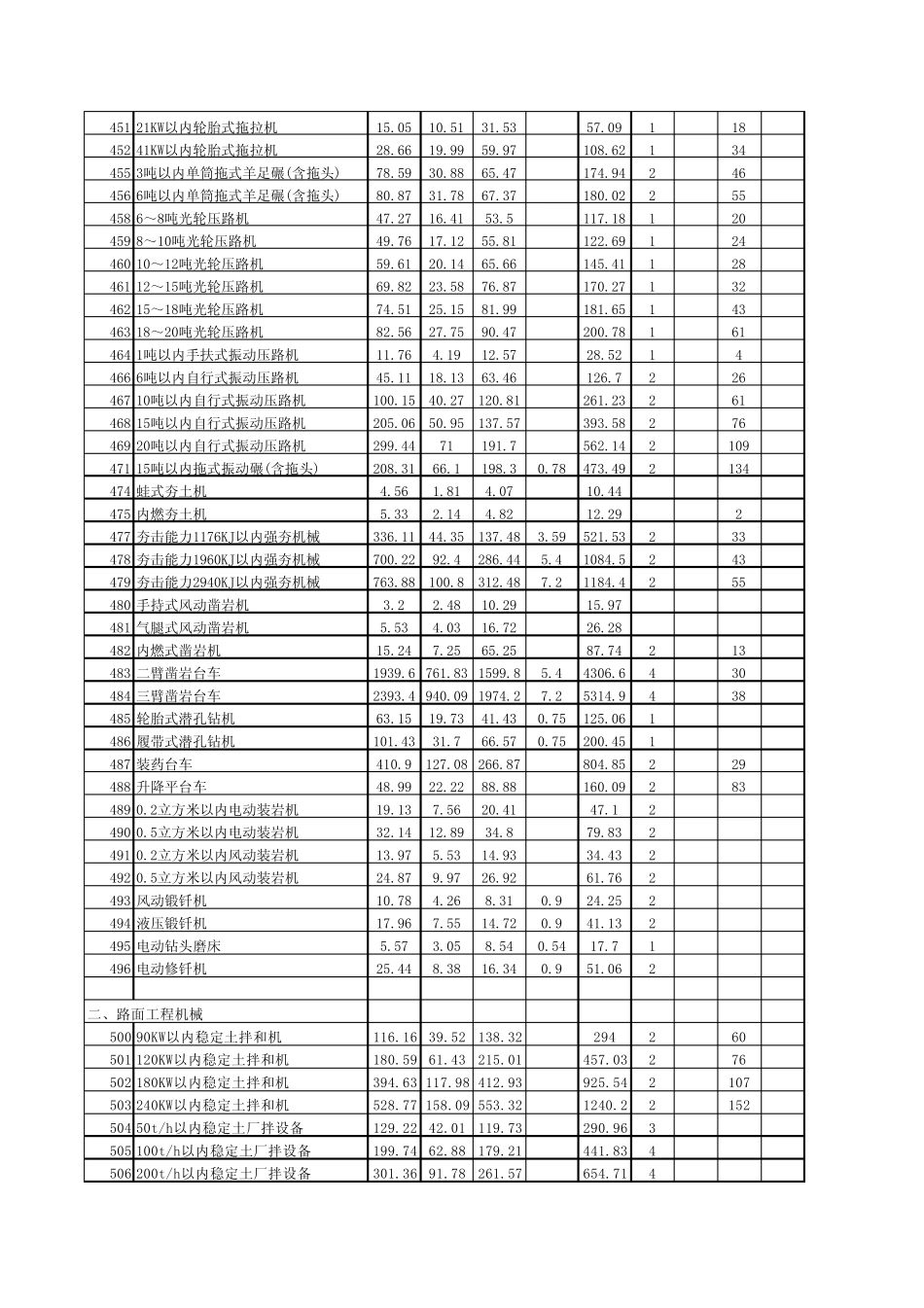 工程机械台班定额_第2页