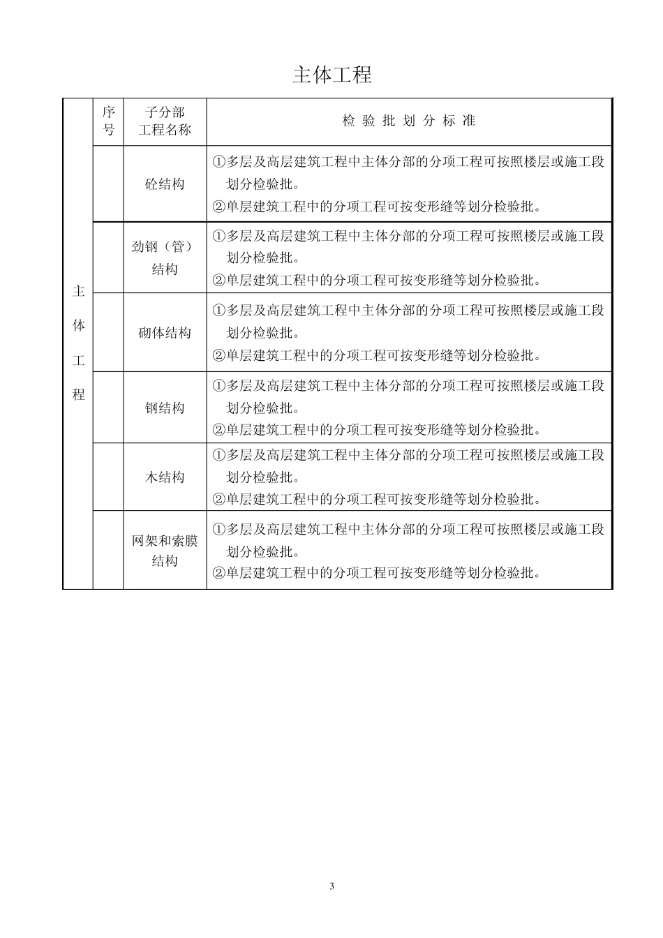 工程检验批划分_第3页