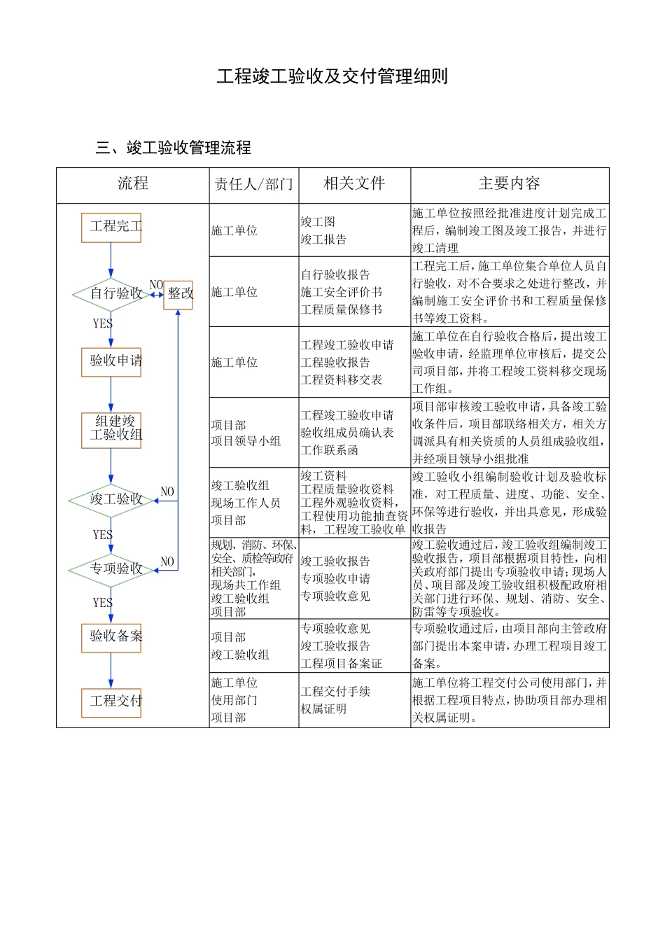 工程竣工验收及交付管理细则_第2页