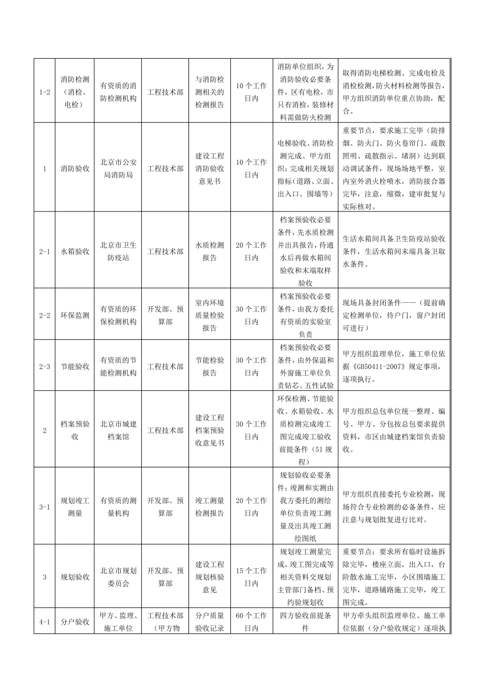 工程竣工验收流程及控制要点_第3页