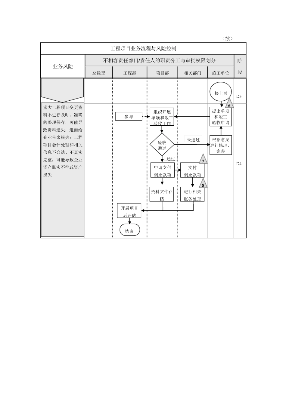 工程类项目内部控制流程及审计要素_第3页