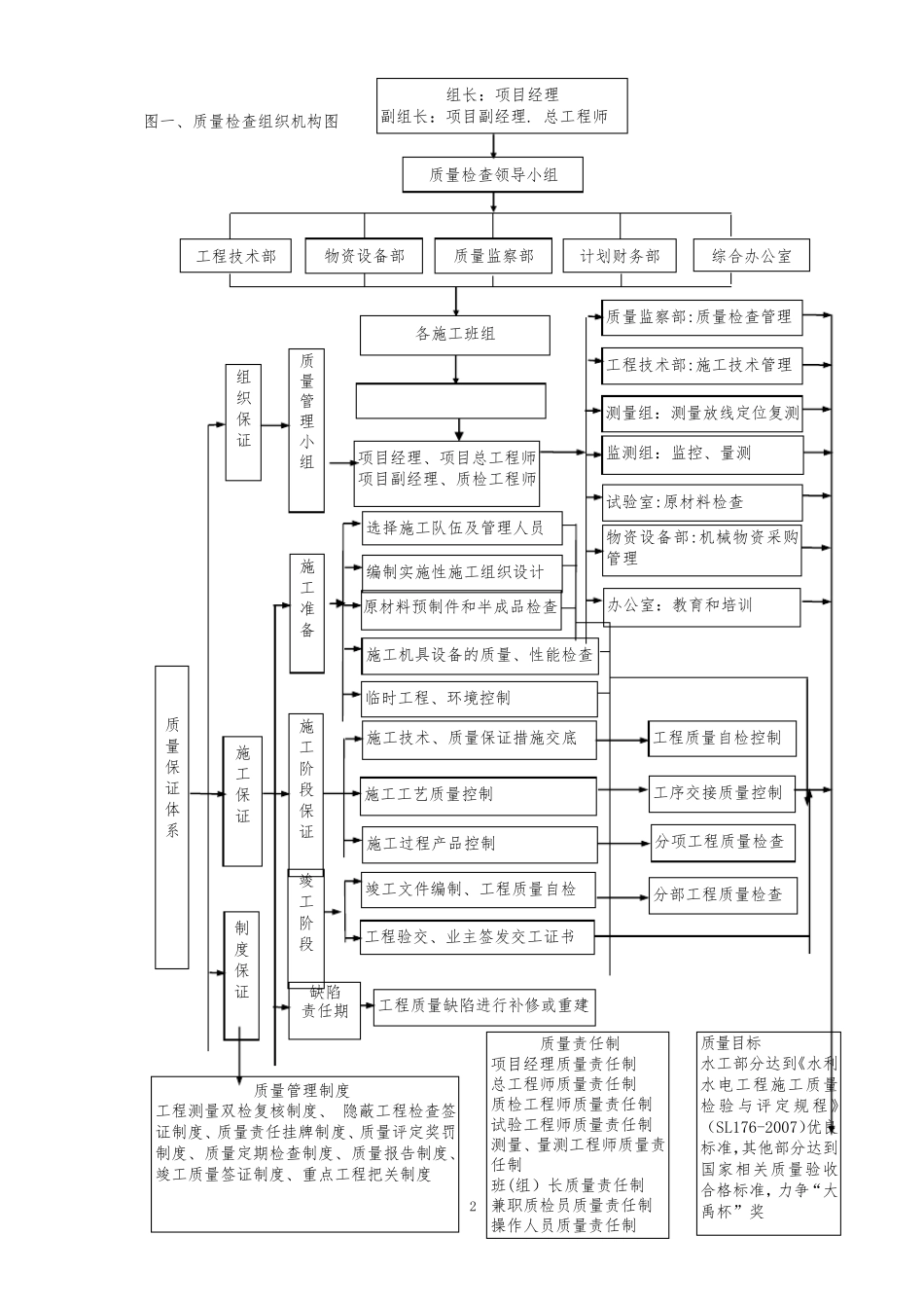 工程质量保证体系及措施_第2页