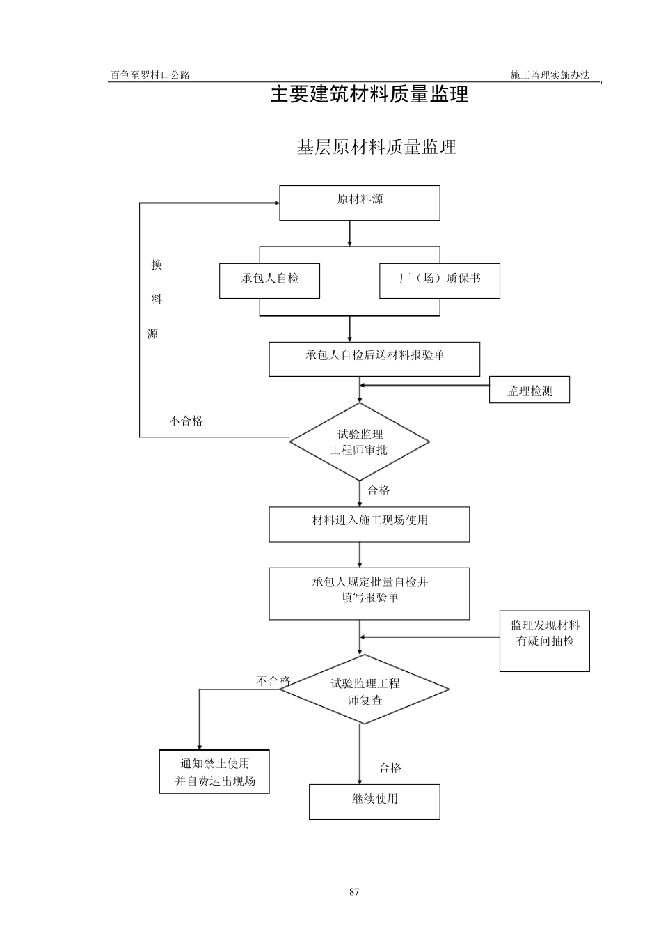 工程质量监理程序框图_第2页