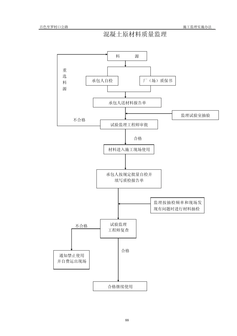 工程质量监理程序框图_第3页
