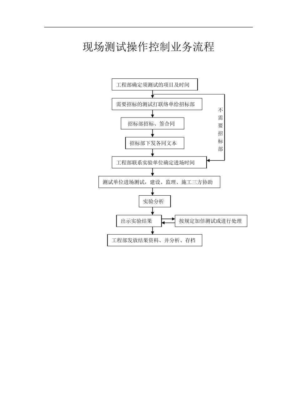 工程部工作流程图_第3页