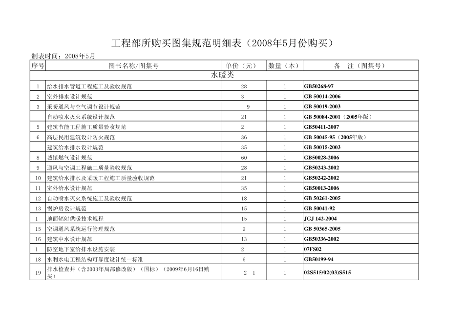 工程部所购买图集规范明细表(2008年5月份购买)_第1页
