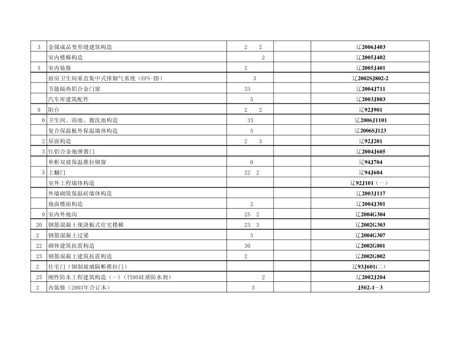 工程部所购买图集规范明细表(2008年5月份购买)_第3页