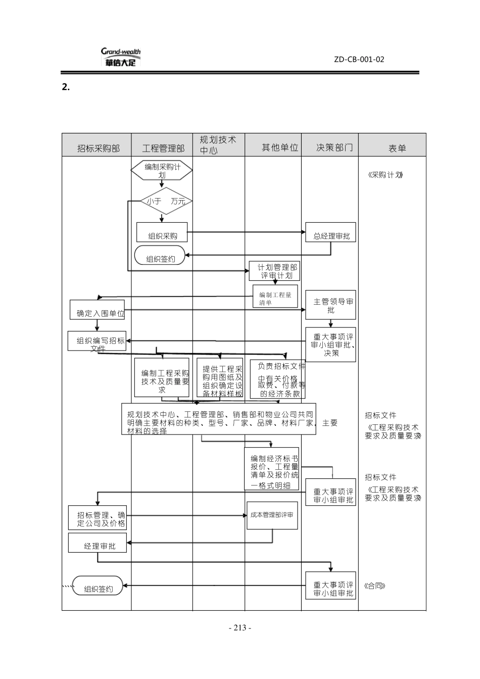 工程采购招投标管理流程_第3页